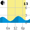 Little Creek Beach tide chart for Saturday, July 13, 2024