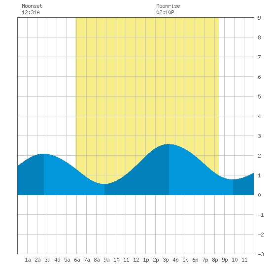 Little Creek Beach tide chart for Sunday, July 14, 2024
