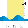 Little Creek Beach tide chart for Sunday, July 14, 2024