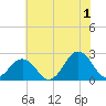Little Creek Beach tide chart for Monday, July 1, 2024