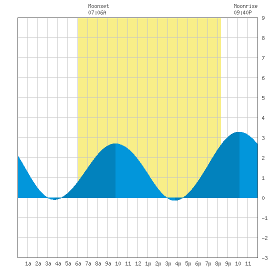 Little Creek Beach tide chart for Monday, July 22, 2024