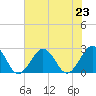 Little Creek Beach tide chart for Tuesday, July 23, 2024