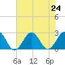 Little Creek Beach tide chart for Wednesday, July 24, 2024