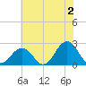 Little Creek Beach tide chart for Tuesday, July 2, 2024