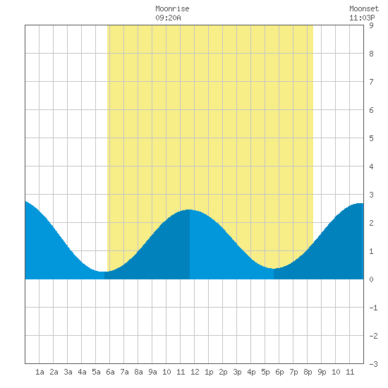 Little Creek Beach tide chart for Tuesday, July 9, 2024