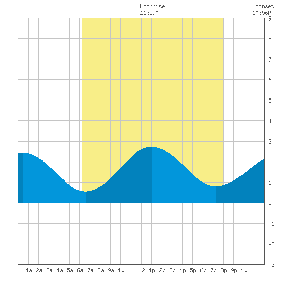 Little Creek Beach tide chart for Saturday, August 10, 2024