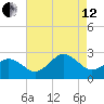 Little Creek Beach tide chart for Monday, August 12, 2024