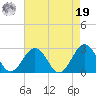 Little Creek Beach tide chart for Monday, August 19, 2024