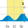 Little Creek Beach tide chart for Thursday, August 1, 2024