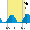 Little Creek Beach tide chart for Tuesday, August 20, 2024