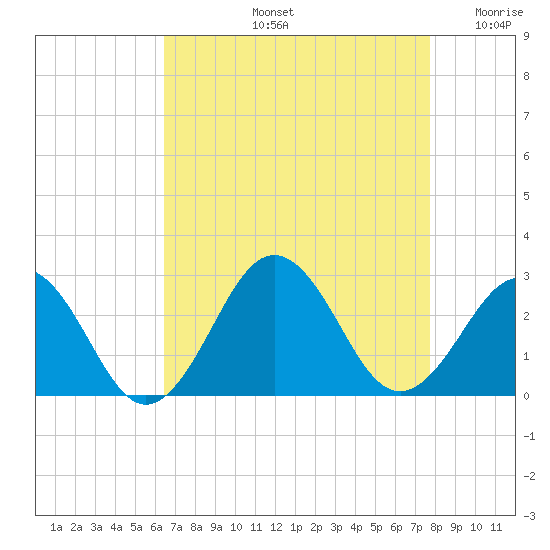 Little Creek Beach tide chart for Friday, August 23, 2024