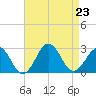 Little Creek Beach tide chart for Friday, August 23, 2024