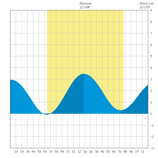 Little Creek Beach tide chart for Saturday, August 24, 2024