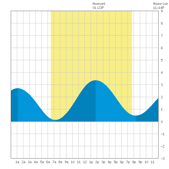 Little Creek Beach tide chart for Sunday, August 25, 2024