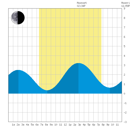 Little Creek Beach tide chart for Monday, August 26, 2024