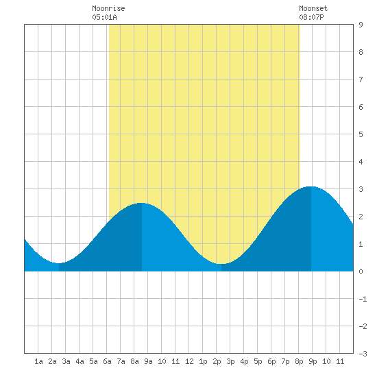 Little Creek Beach tide chart for Saturday, August 3, 2024