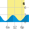 Little Creek Beach tide chart for Tuesday, August 6, 2024