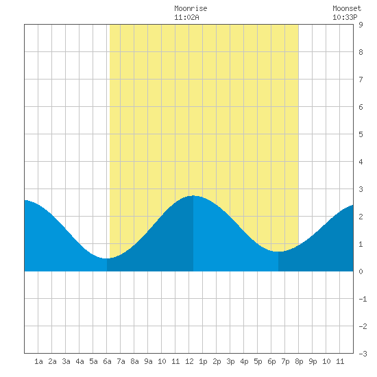 Little Creek Beach tide chart for Friday, August 9, 2024