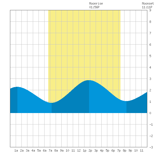 Little Creek Beach tide chart for Tuesday, September 10, 2024