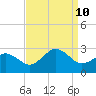 Little Creek Beach tide chart for Tuesday, September 10, 2024