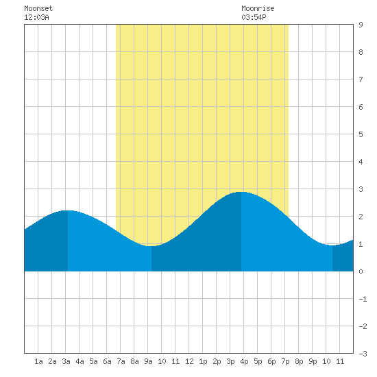 Little Creek Beach tide chart for Thursday, September 12, 2024