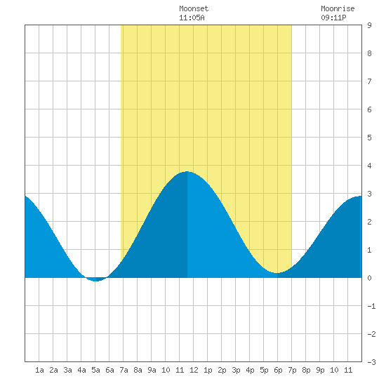 Little Creek Beach tide chart for Saturday, September 21, 2024