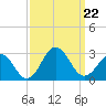 Little Creek Beach tide chart for Sunday, September 22, 2024