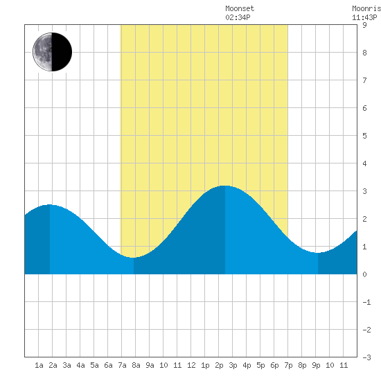 Little Creek Beach tide chart for Tuesday, September 24, 2024