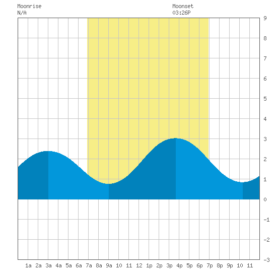 Little Creek Beach tide chart for Wednesday, September 25, 2024