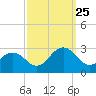 Little Creek Beach tide chart for Wednesday, September 25, 2024