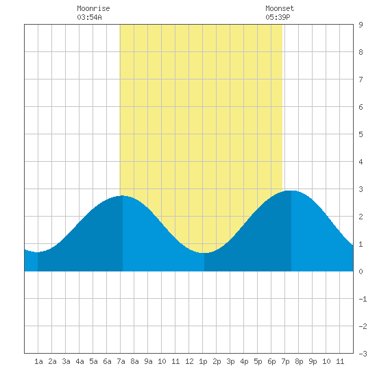 Little Creek Beach tide chart for Sunday, September 29, 2024