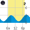 Little Creek Beach tide chart for Monday, September 2, 2024