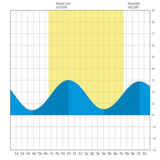 Little Creek Beach tide chart for Wednesday, September 4, 2024