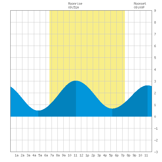 Little Creek Beach tide chart for Friday, September 6, 2024