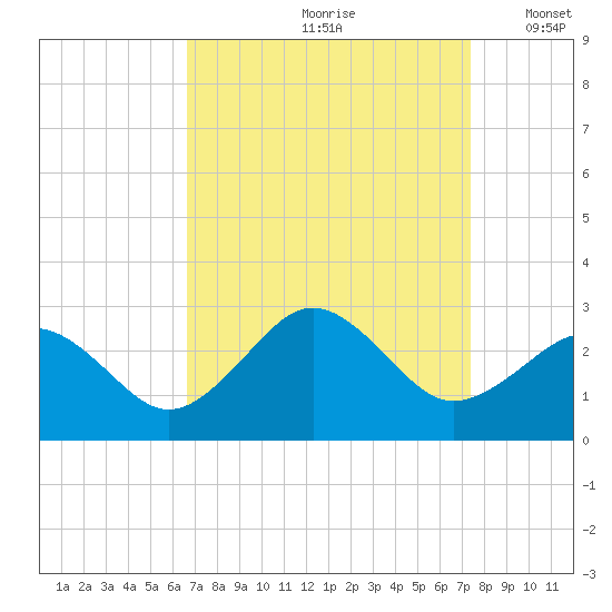 Little Creek Beach tide chart for Sunday, September 8, 2024