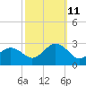 Little Creek Beach tide chart for Friday, October 11, 2024
