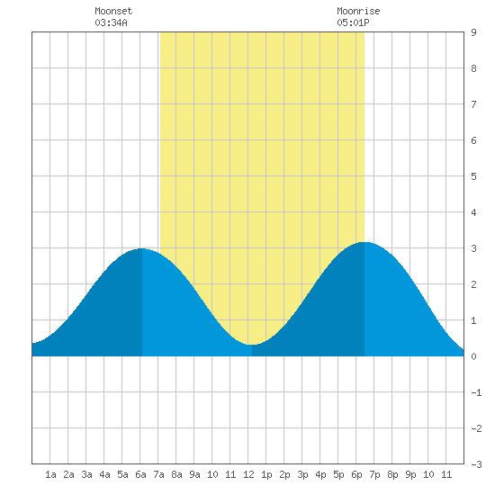 Little Creek Beach tide chart for Monday, October 14, 2024
