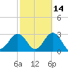 Little Creek Beach tide chart for Monday, October 14, 2024