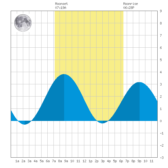 Little Creek Beach tide chart for Thursday, October 17, 2024