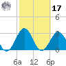 Little Creek Beach tide chart for Thursday, October 17, 2024