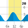 Little Creek Beach tide chart for Sunday, October 20, 2024