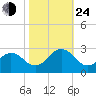 Little Creek Beach tide chart for Thursday, October 24, 2024