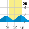 Little Creek Beach tide chart for Saturday, October 26, 2024