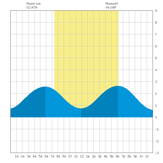 Little Creek Beach tide chart for Sunday, October 27, 2024