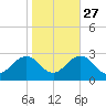 Little Creek Beach tide chart for Sunday, October 27, 2024