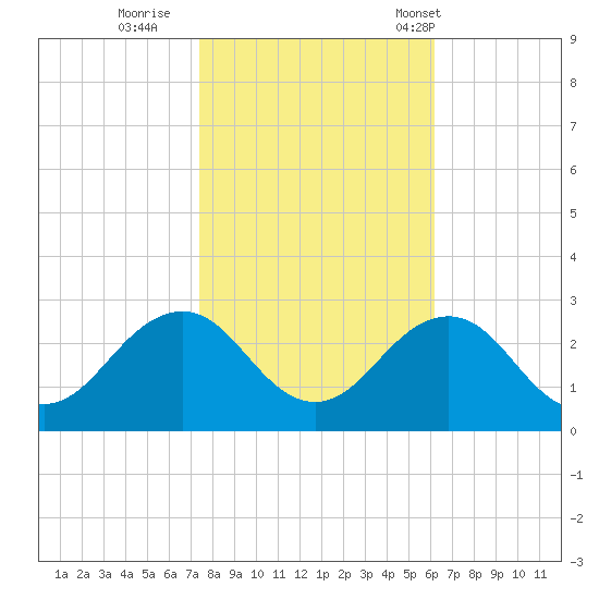 Little Creek Beach tide chart for Monday, October 28, 2024