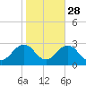 Little Creek Beach tide chart for Monday, October 28, 2024