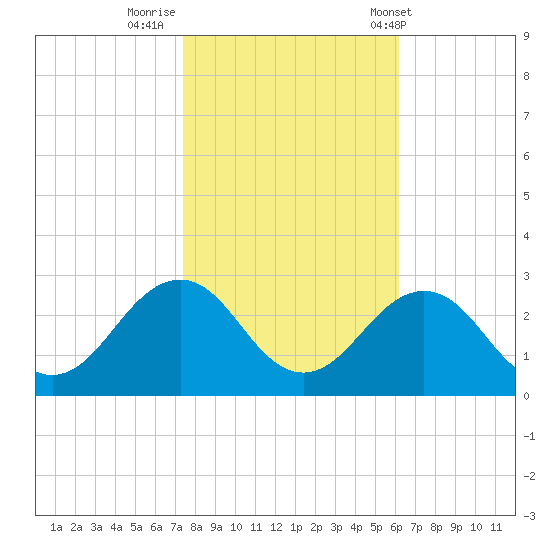 Little Creek Beach tide chart for Tuesday, October 29, 2024