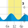 Little Creek Beach tide chart for Thursday, October 3, 2024