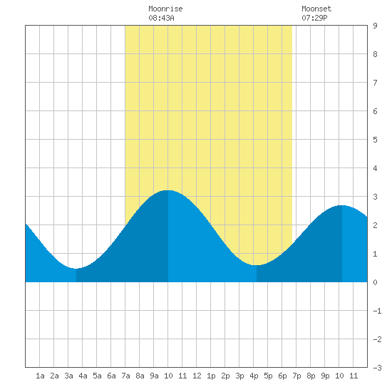 Little Creek Beach tide chart for Friday, October 4, 2024